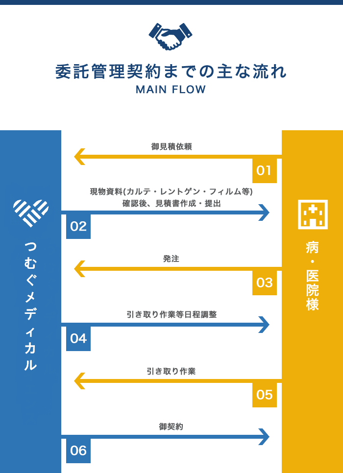 委託管理契約までの主な流れ